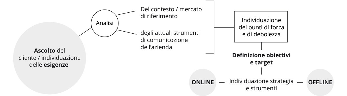 schema  piano di comunicazione integrata